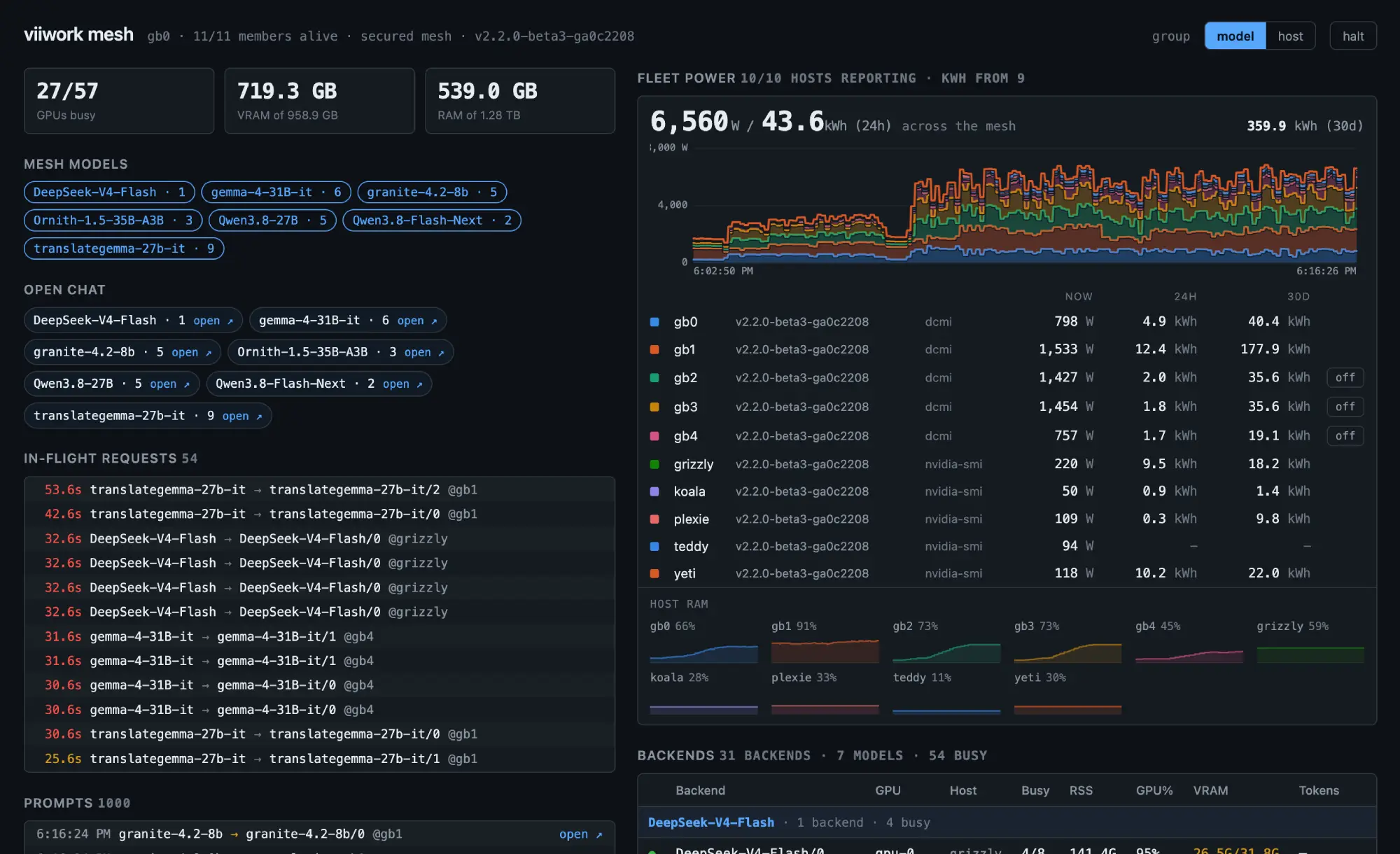 viiwork mesh dashboard